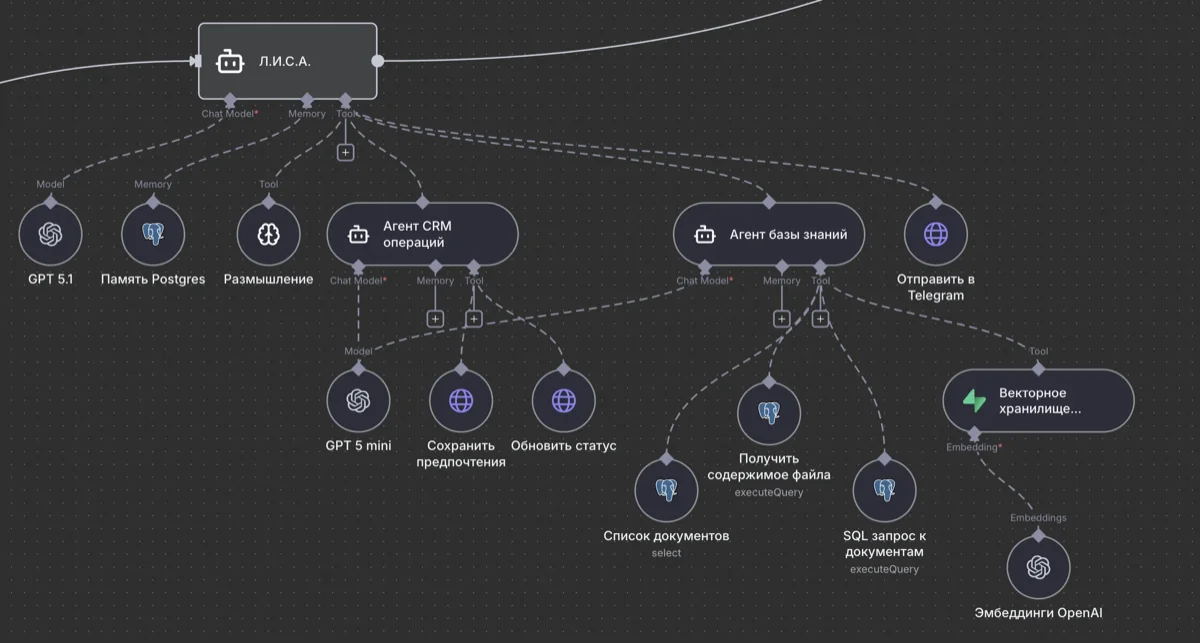Л.И.С.А. — ИИ-агент для автоматизации